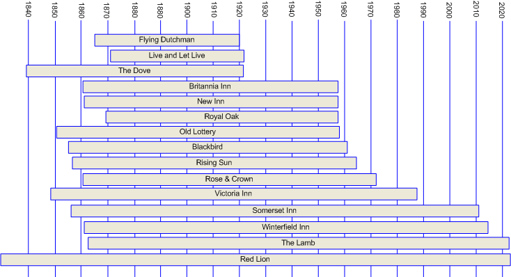 Timeline of Paulton Pubs